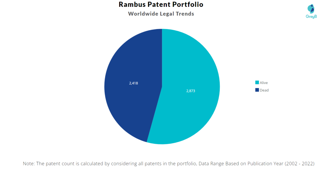 Rambus Patents Portfolio