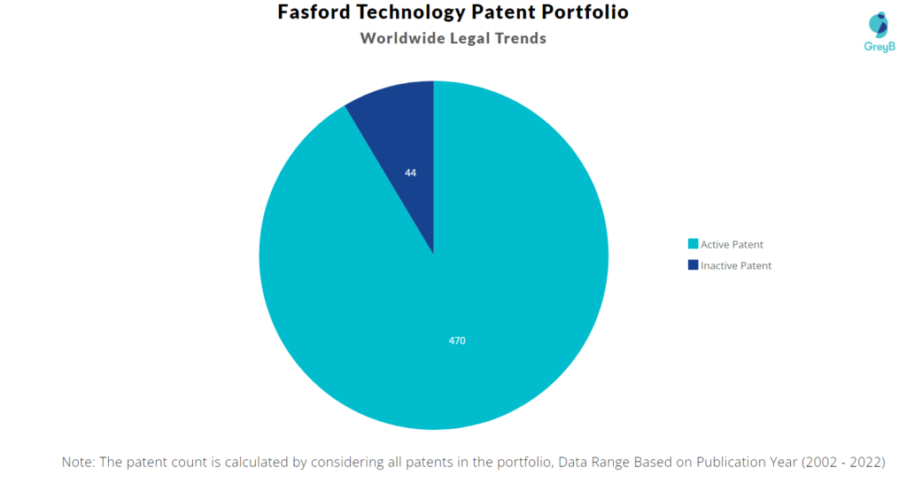 Fasford Technology Patents Portfolio