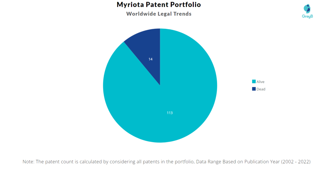 Myriota Patents Portfolio