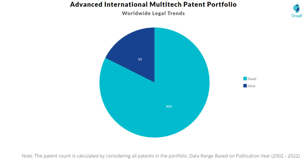 Advanced International Multitech Patents Portfolio