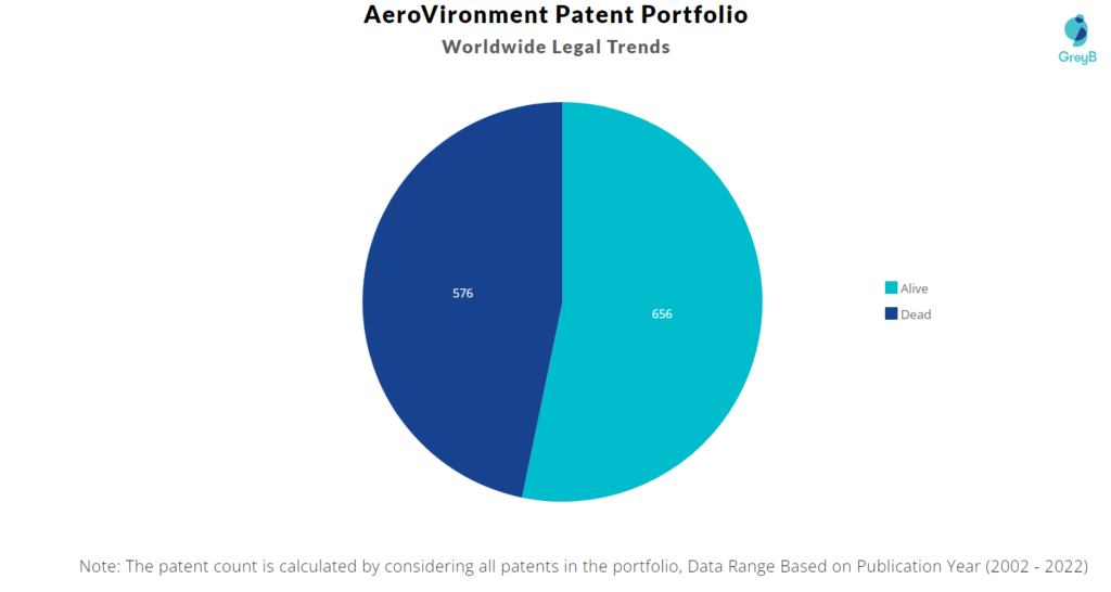 AeroVironment Patents Portfolio