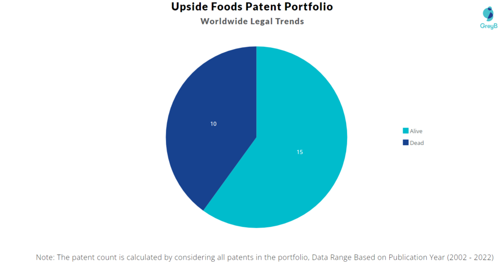 Upside Foods Patents Portfolio