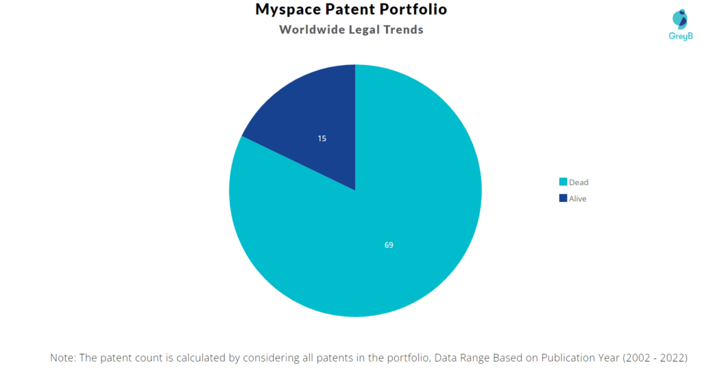Myspace Patents Portfolio