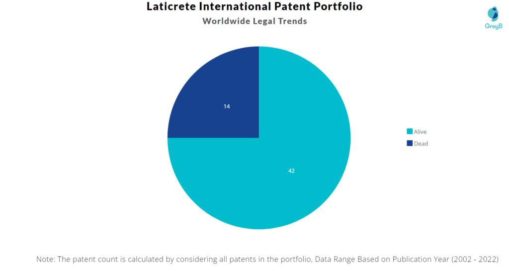 Laticrete International Patents Portfolio
