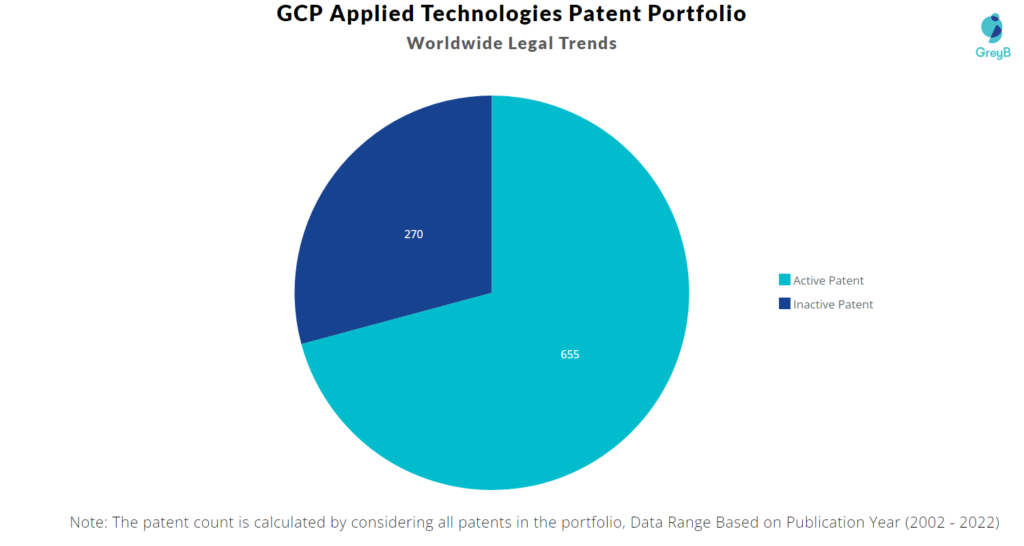GCP Applied Technologies Patents Portfolio