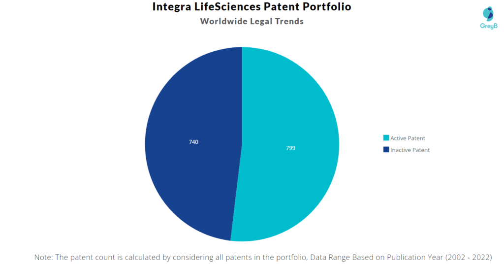 Integra LifeSciences Patents Portfolio