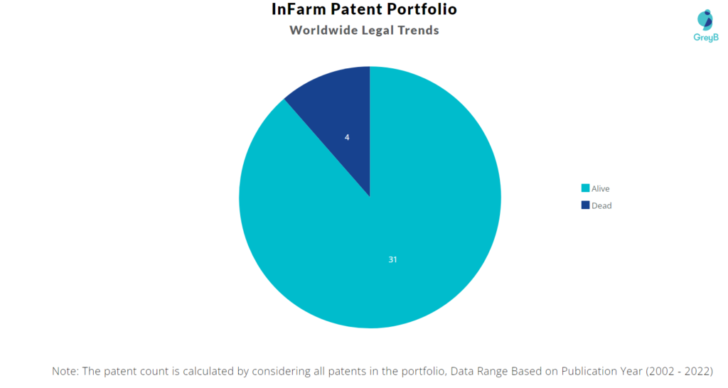 InFarm Patents Portfolio