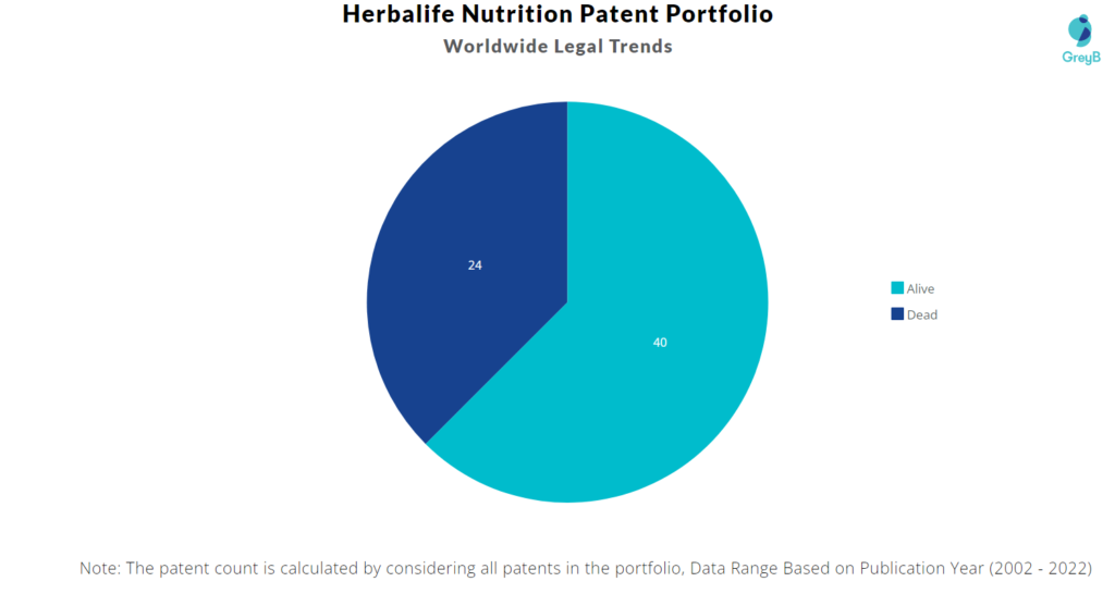Herbalife Nutrition Patents Portfolio