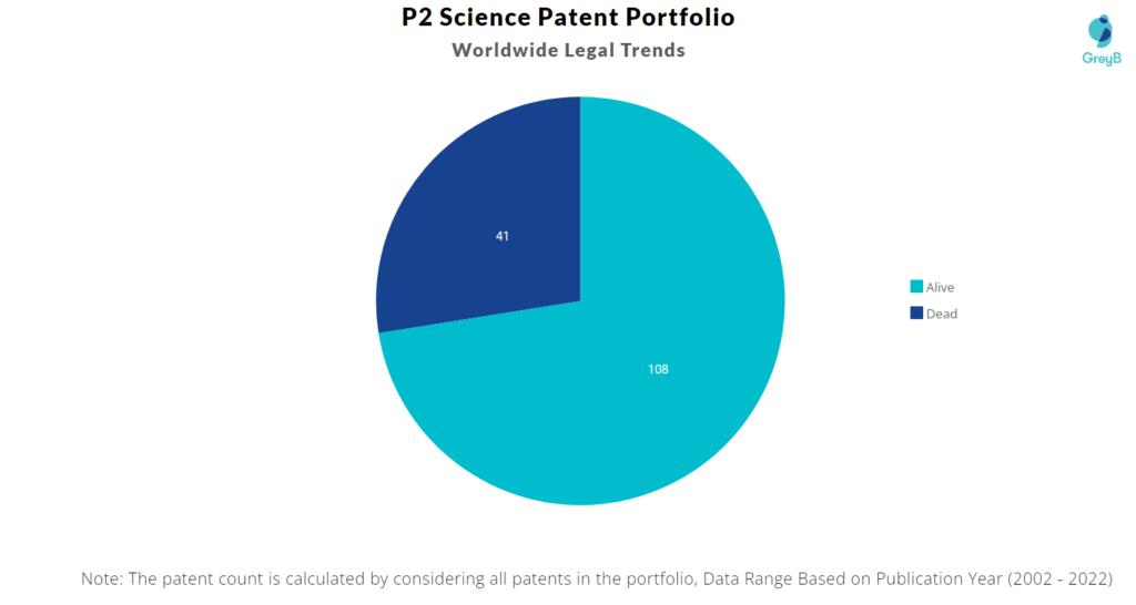 P2 Science Inc Patents Portfolio