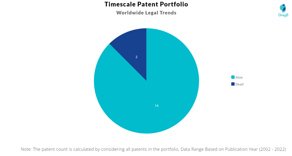 Timescale Patents Portfolio