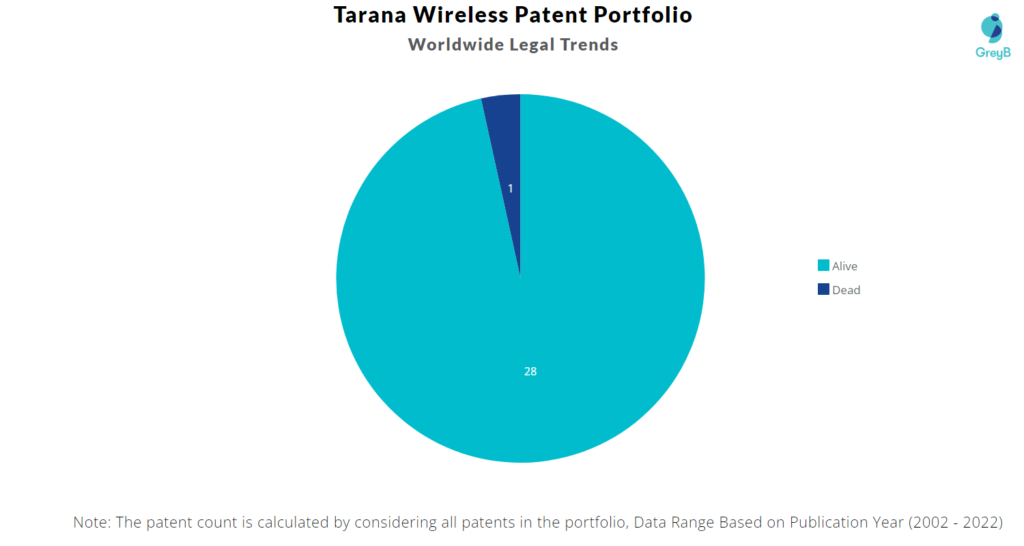 Tarana Wireless Patents Portfolio