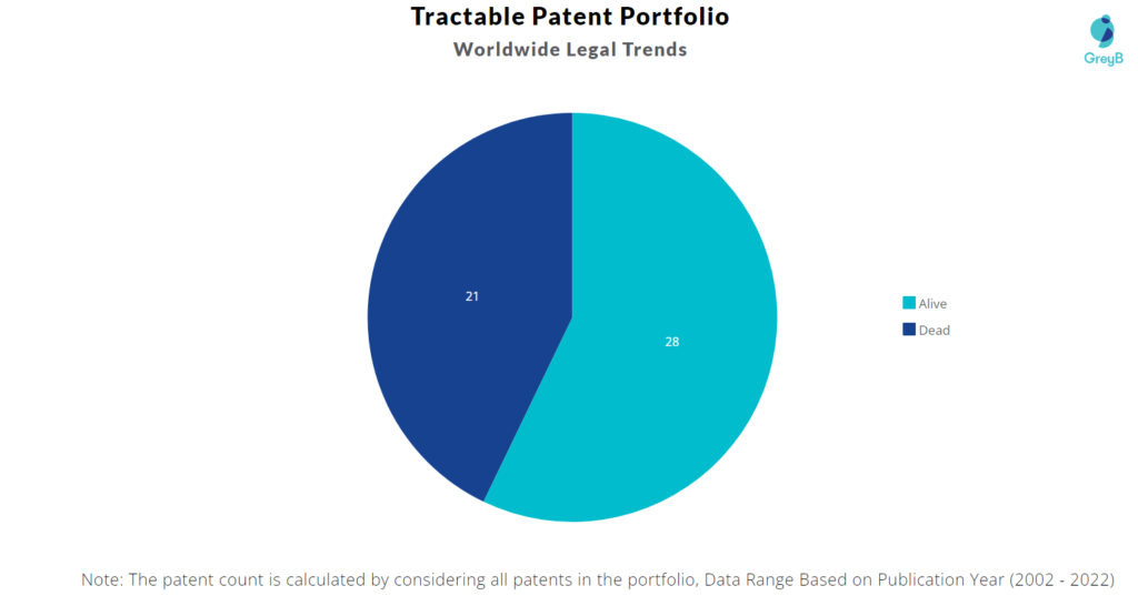 Tractable Patents Portfolio