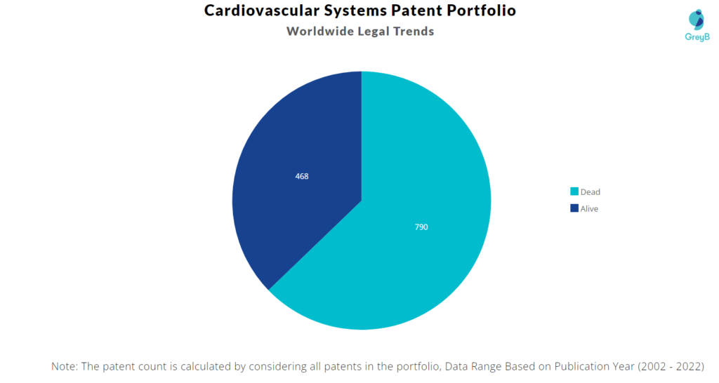 Cardiovascular Systems Inc Patents Portfolio