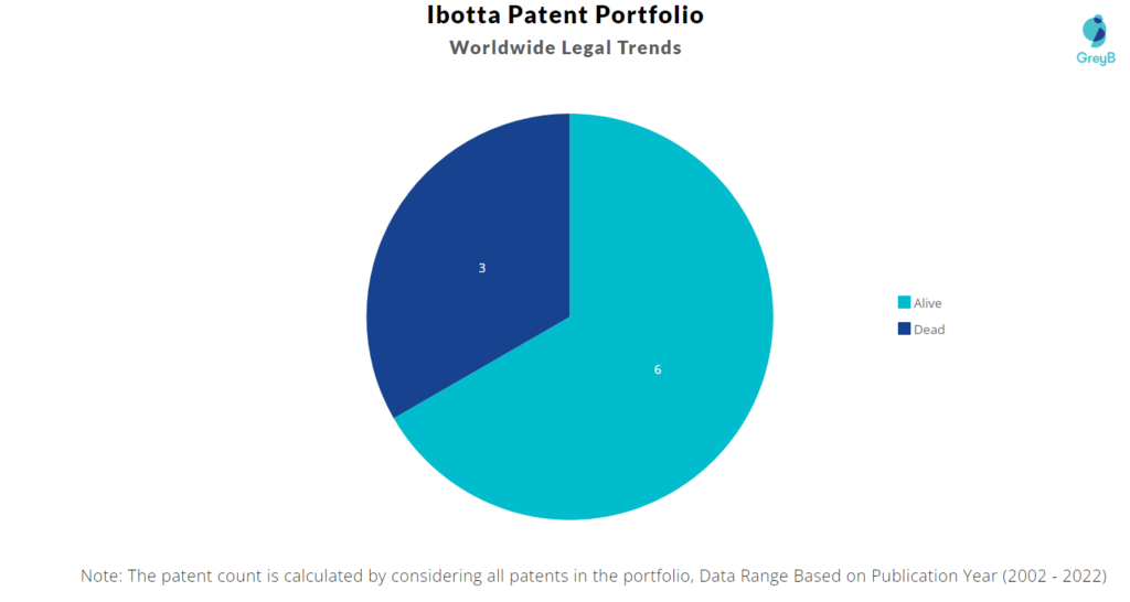 Ibotta Patents Portfolio