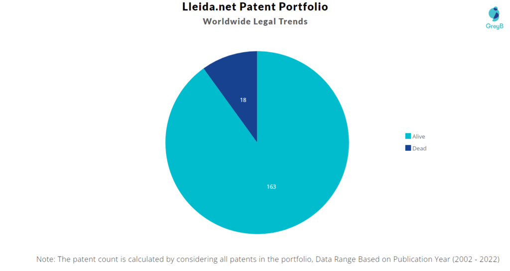Lleida.net Patents Portfolio