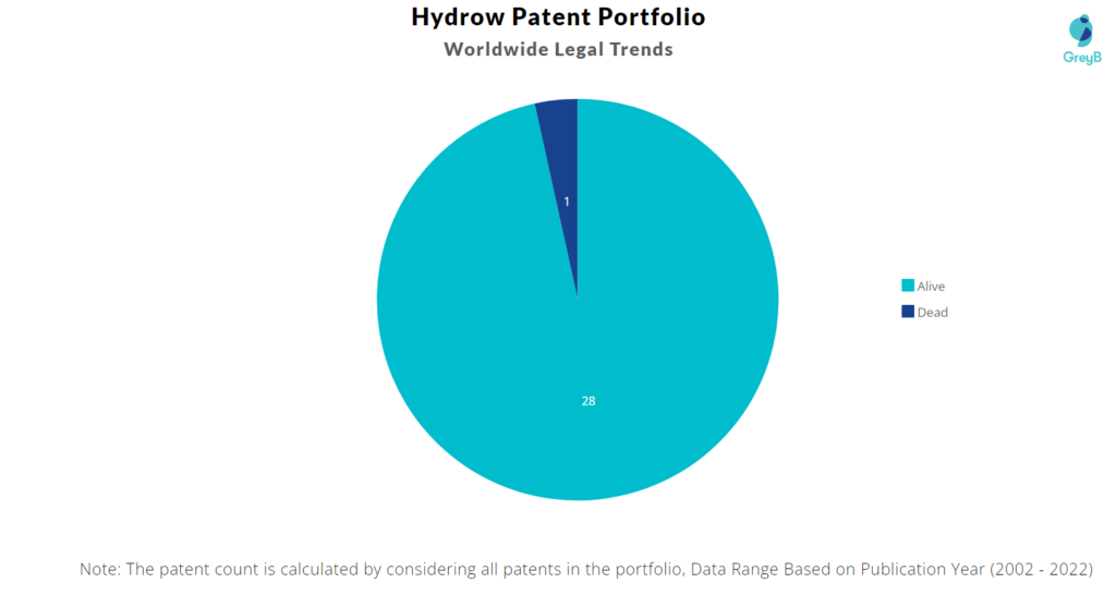 Hydrow Patents Portfolio