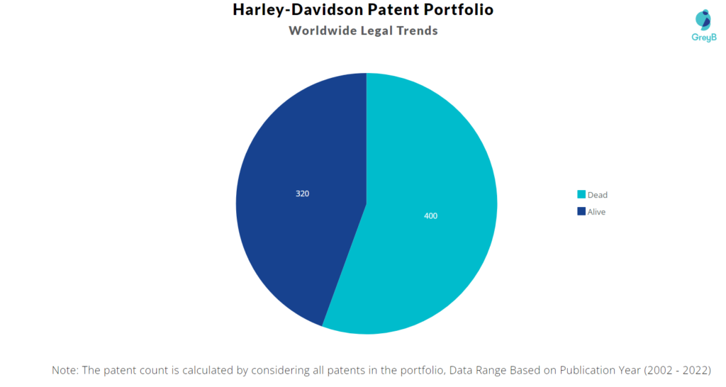 Harley-Davidson Patents Portfolio