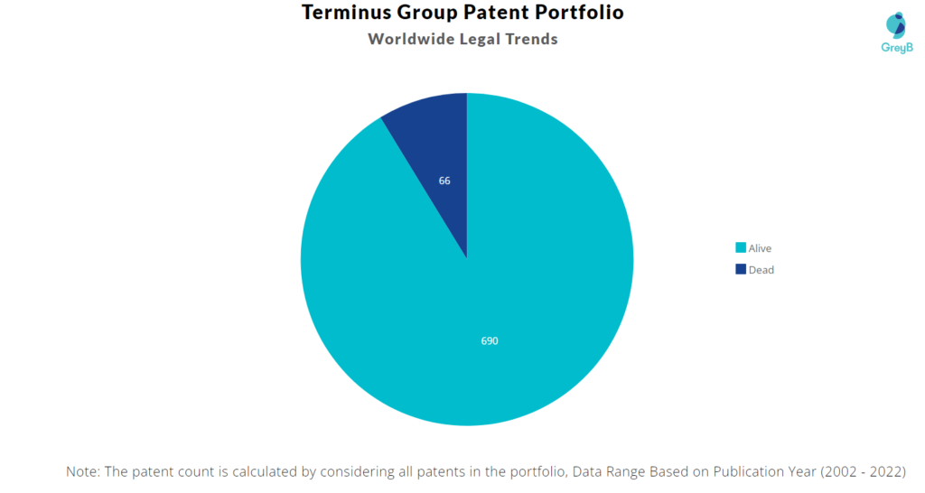 Terminus Group Patents Portfolio