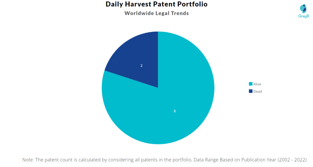 Daily Harvest Patents Portfolio