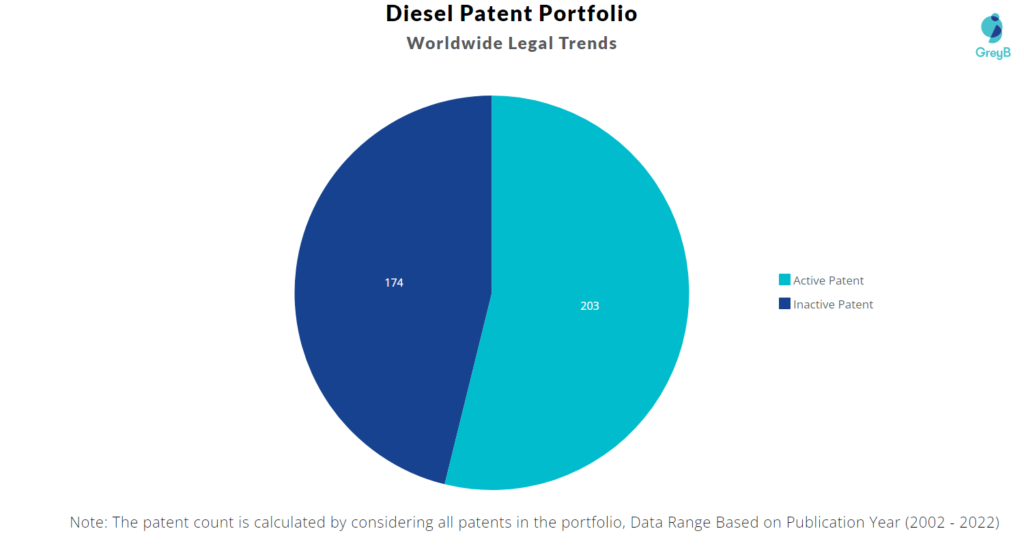 Diesel Patents Portfolio