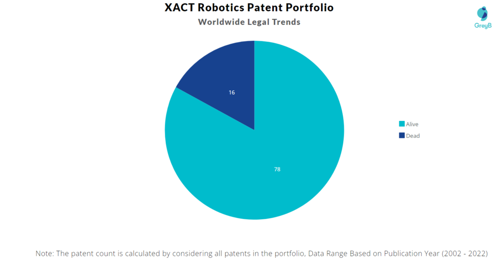 XACT Robotics Patents Portfolio