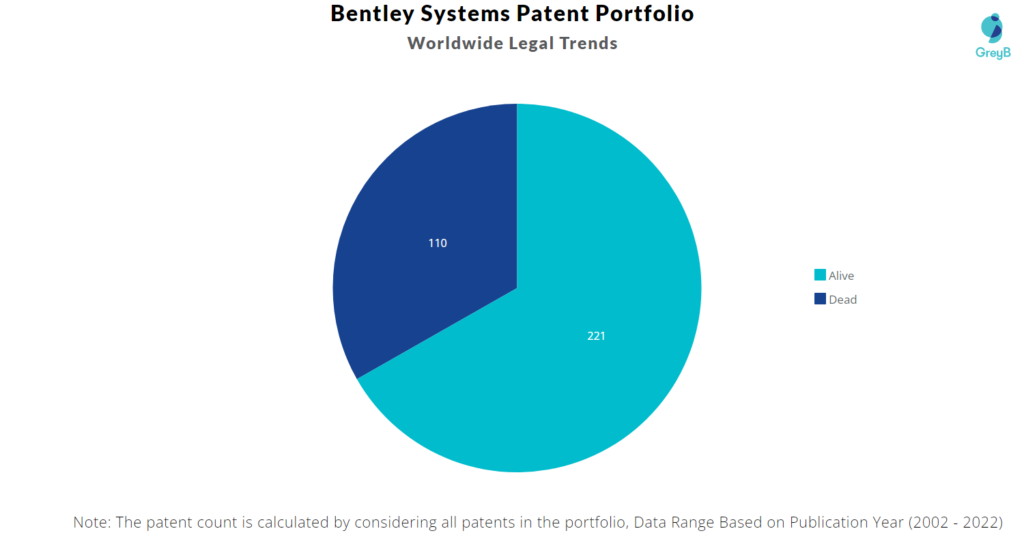 Bentley Systems Patents Portfolio
