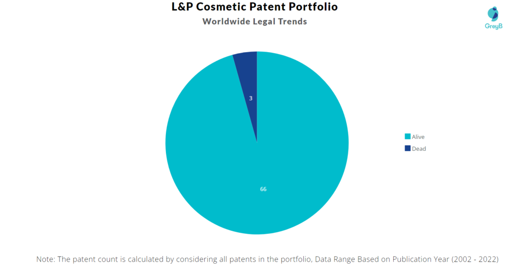 L&P Cosmetic Patents Portfolio