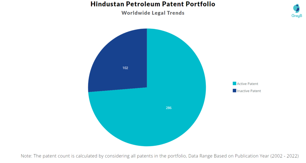 Hindustan Petroleum Patents Portfolio