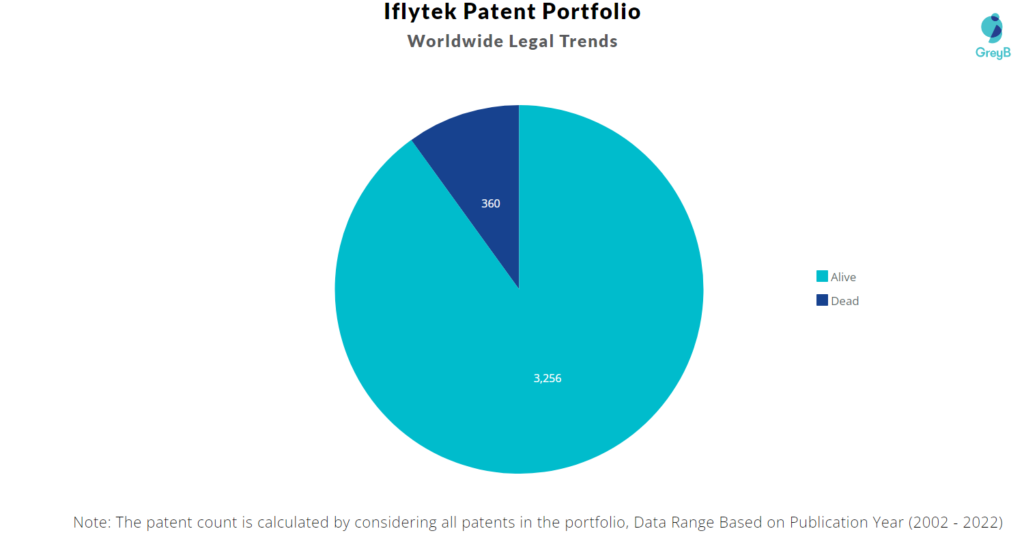 Iflytek Patents Portfolio