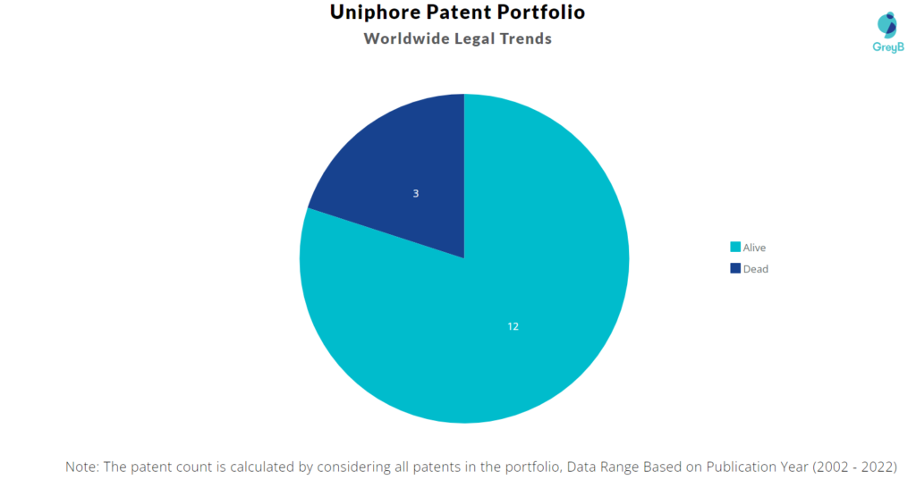 Uniphore Patents Portfolio