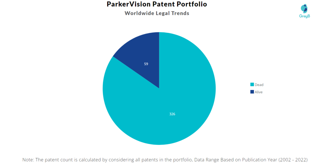 ParkerVision Patents Portfolio