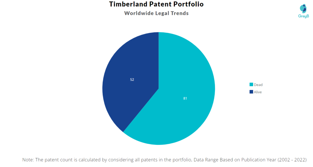 Timberland Patents Portfolio