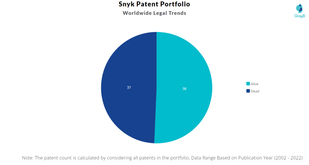Snyk Patents Portfolio