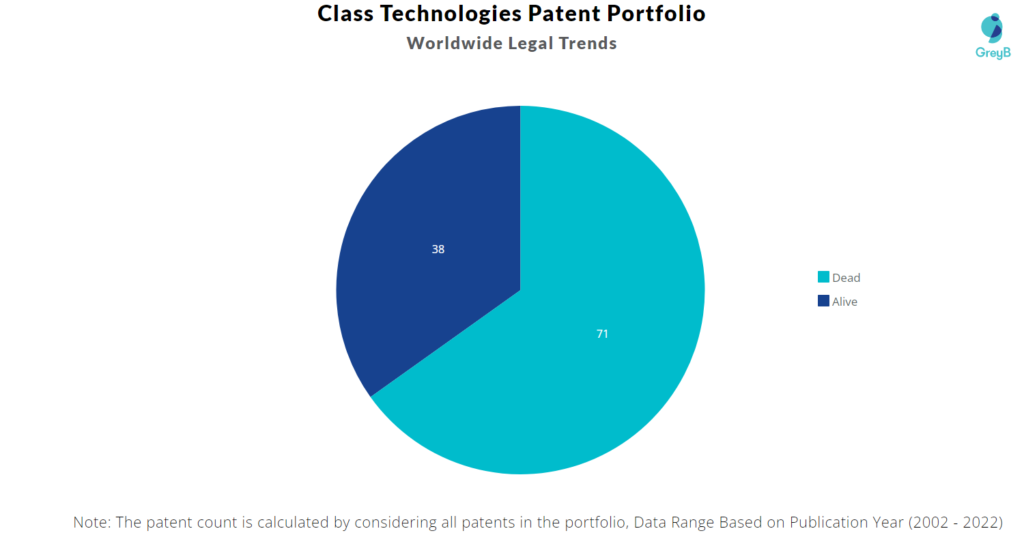 Class Technologies Patents Portfolio