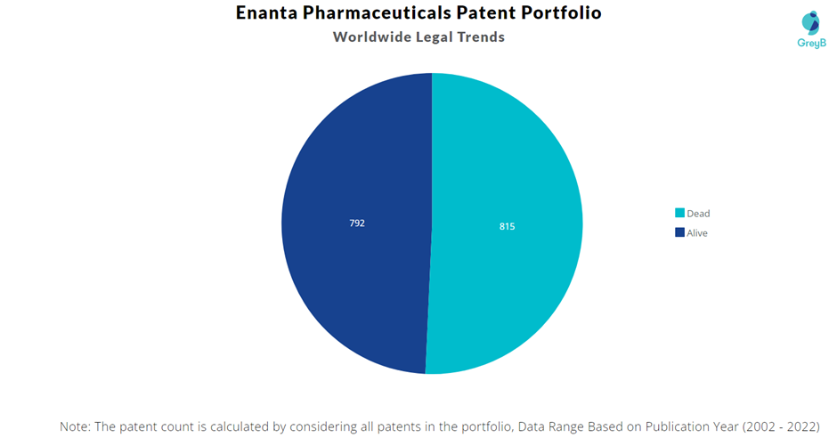 Enanta Pharma Patent Portfolio
