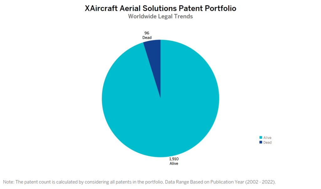 XAircraft Patent Portfolio