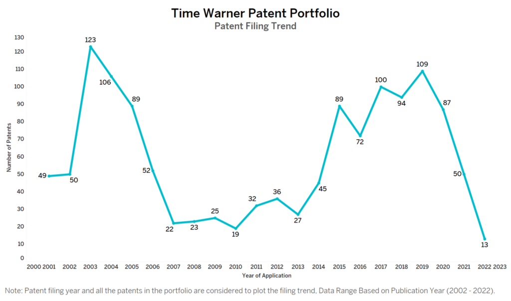 Time Warner Patent Filing Trend