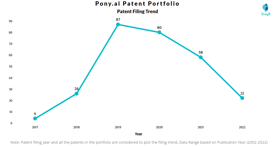 Pony.ai Patent Filing Trend