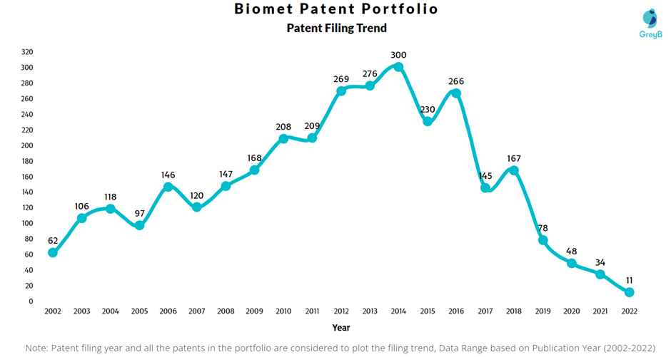 Biomet Patent Filing Trend
