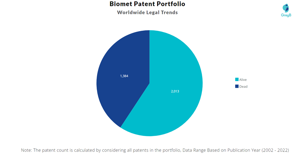 Biomet Patent Portfolio