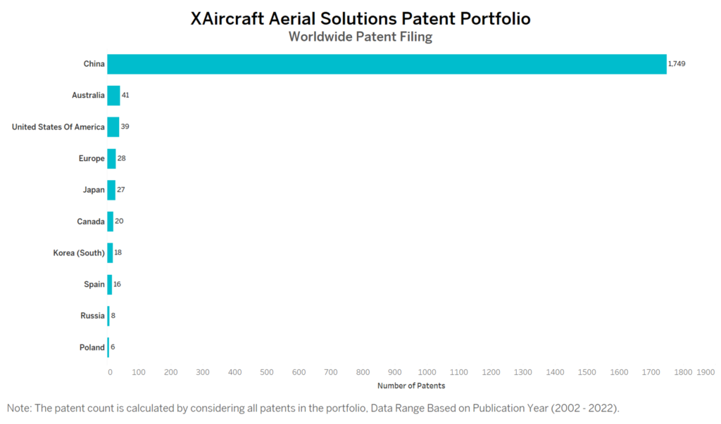 XAircraft Worldwide Patent Filing
