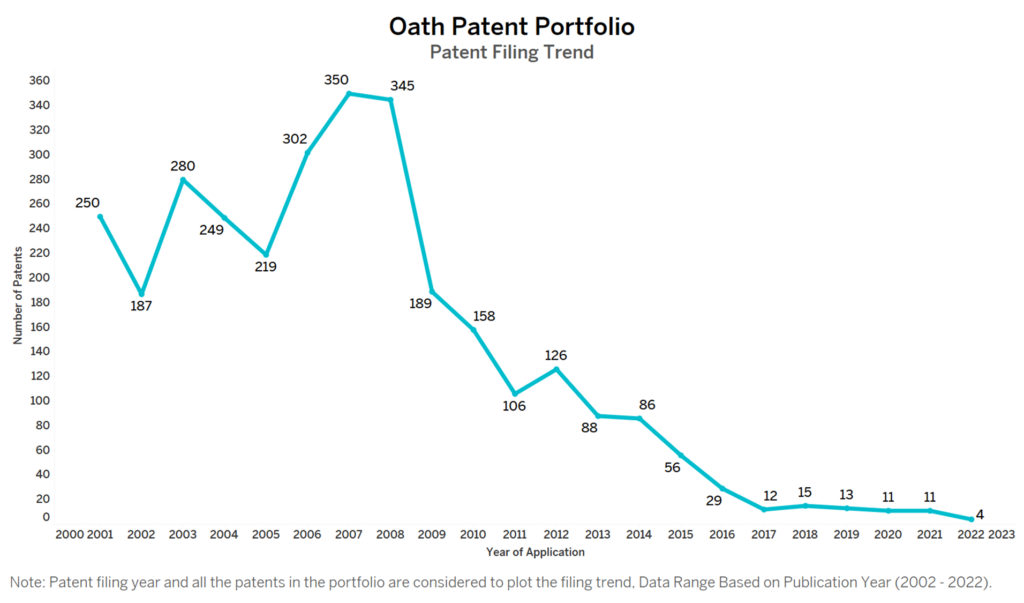Oath Patent Filing Trend