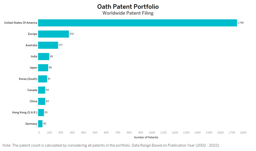 Oath Worldwide Patent Filing