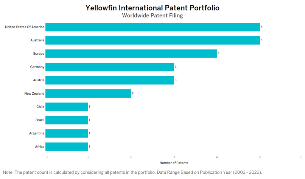 Yellowfin Worldwide Patent Filing