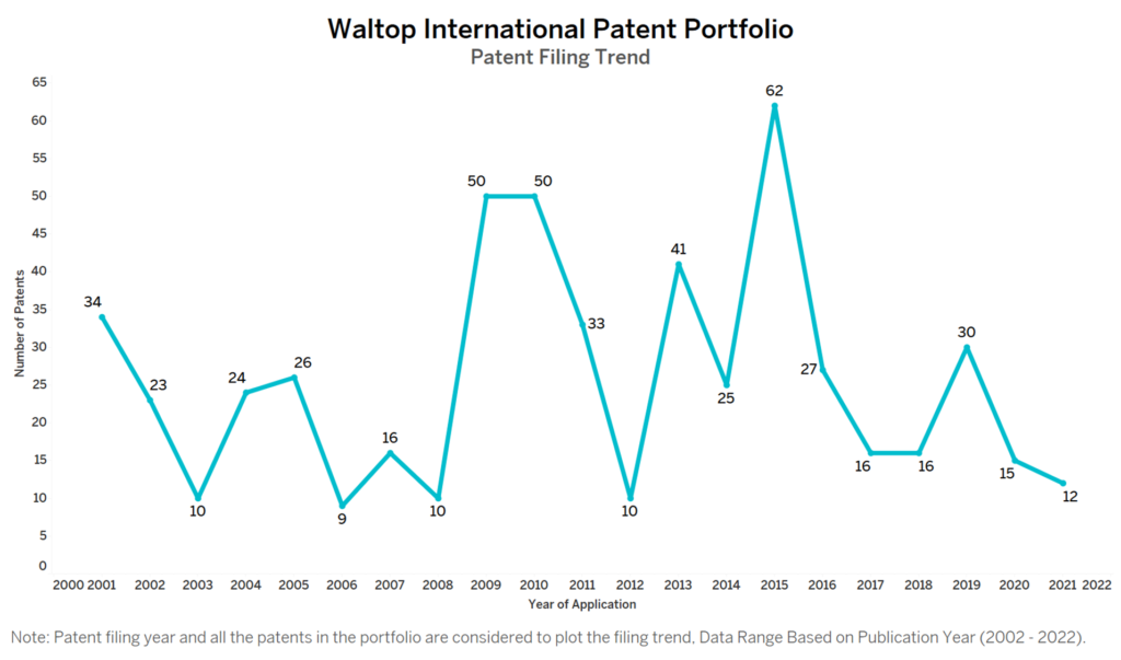 Waltop Patent Filing Trend