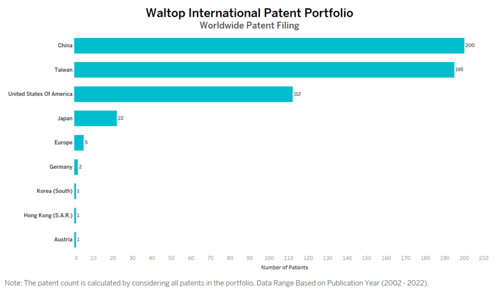Waltop Worldwide Patent Filing