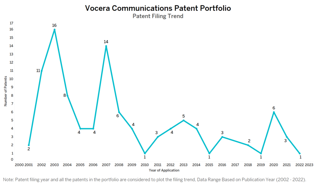 Vocera Communication Patent Filing Trend