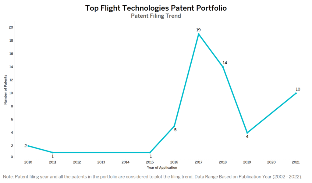 Top Flight Technologies Patent Filing Trend