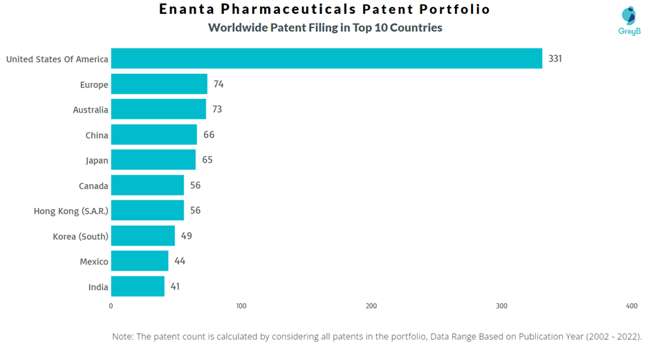 Enanta Pharma Worldwide Patent Filing