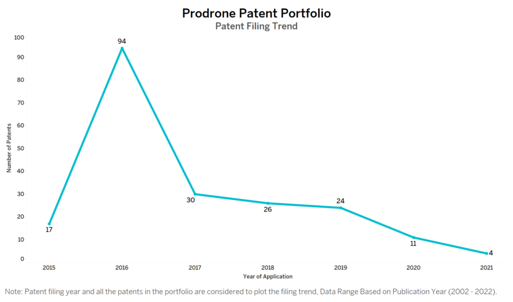 Prodrone Patent Filing Trend